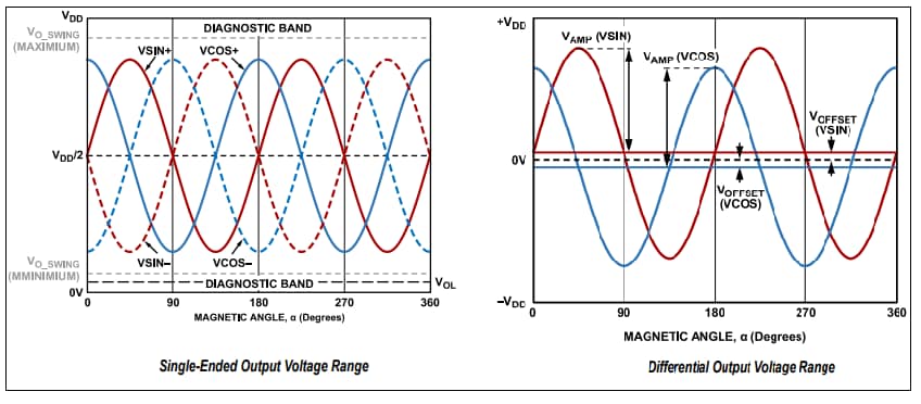 Performance Graph - Analog Devices Inc. AD4570 AMR Device Magnetic Sensor